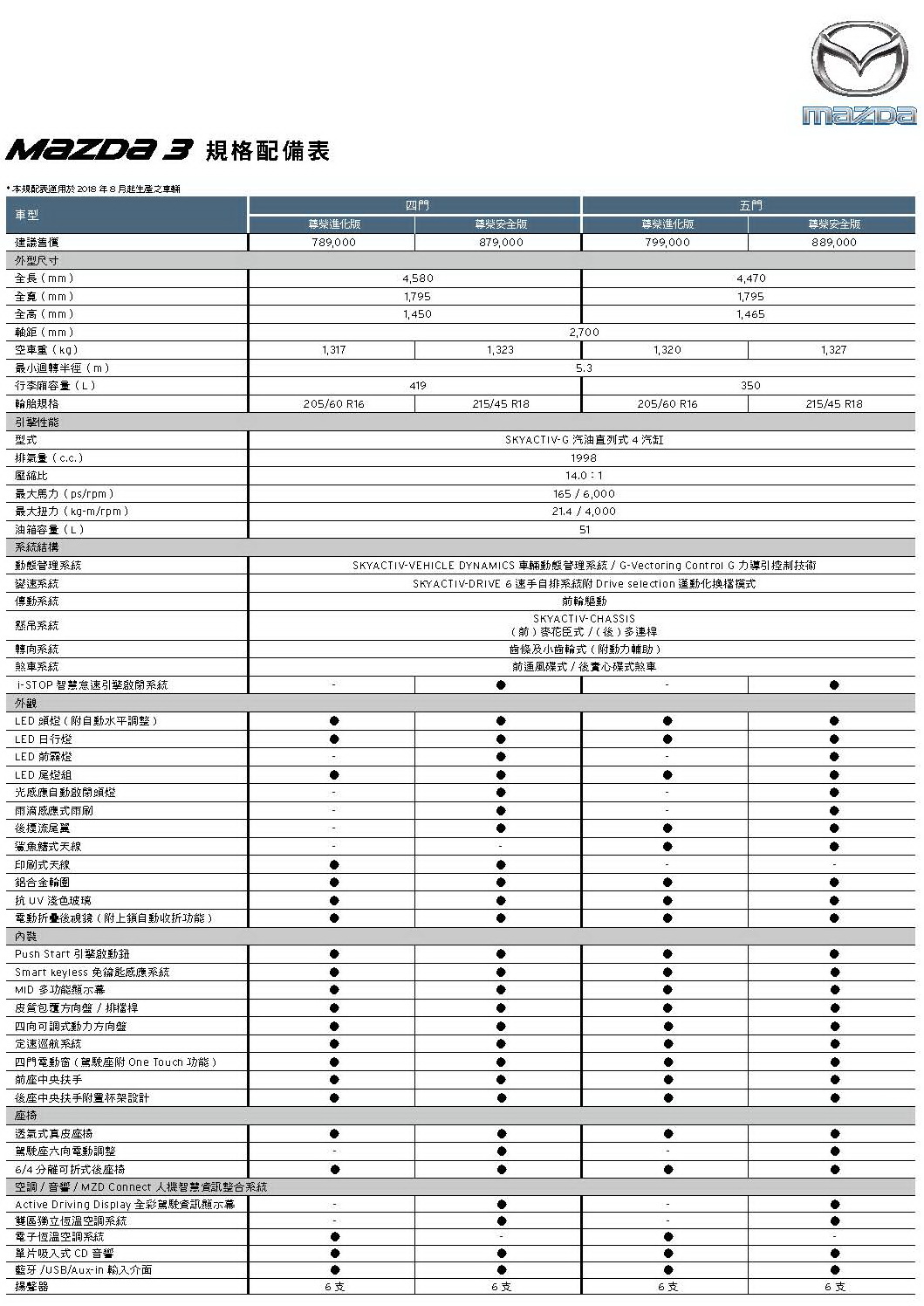2019年式Mazda3規格配備表_頁面_1