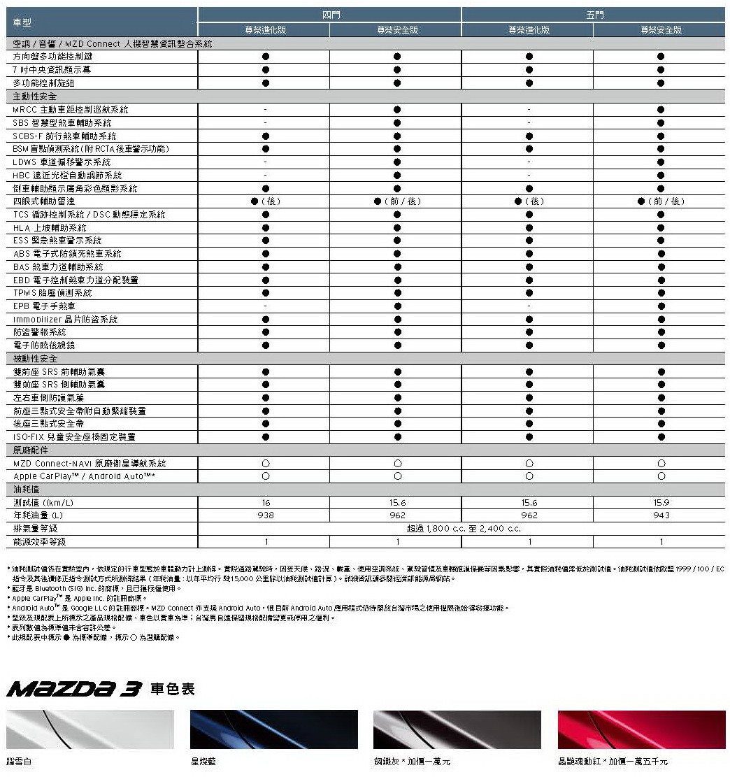 2019年式Mazda3規格配備表_頁面_2
